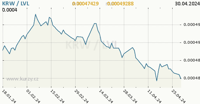 Vvoj kurzu KRW/LVL - graf