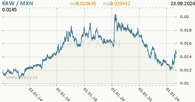Vvoj kurzu KRW/MXN - graf
