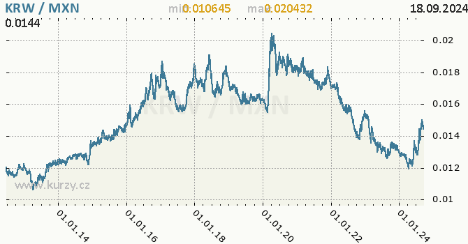 Vvoj kurzu KRW/MXN - graf