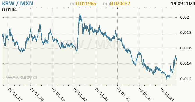 Vvoj kurzu KRW/MXN - graf