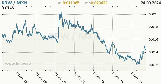 Vvoj kurzu KRW/MXN - graf