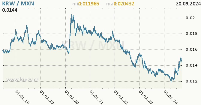 Vvoj kurzu KRW/MXN - graf