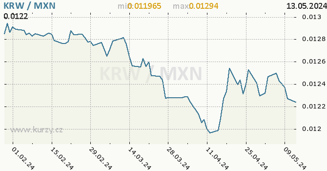 Vvoj kurzu KRW/MXN - graf