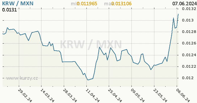 Vvoj kurzu KRW/MXN - graf