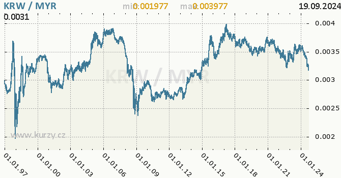 Vvoj kurzu KRW/MYR - graf