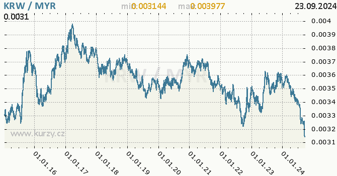 Vvoj kurzu KRW/MYR - graf