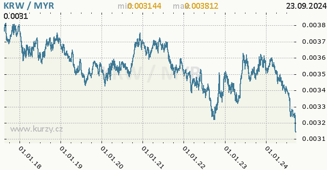 Vvoj kurzu KRW/MYR - graf