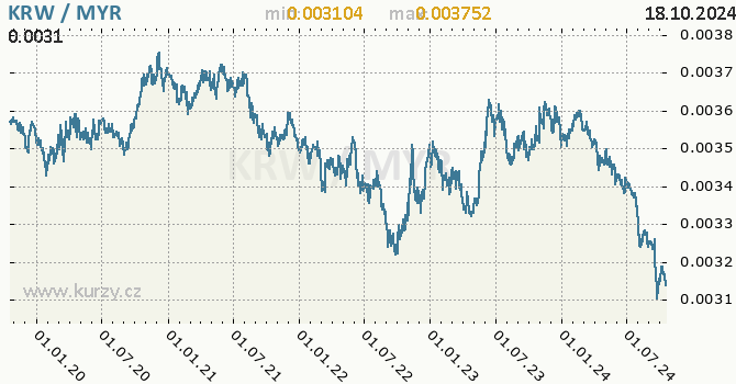 Vvoj kurzu KRW/MYR - graf