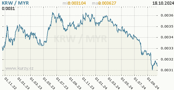 Vvoj kurzu KRW/MYR - graf