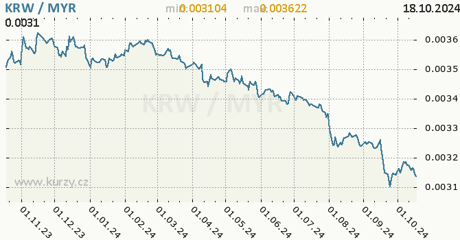 Vvoj kurzu KRW/MYR - graf