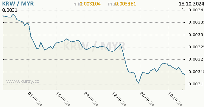 Vvoj kurzu KRW/MYR - graf
