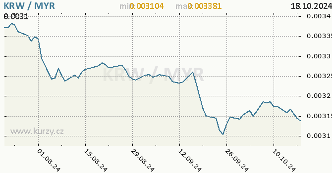 Vvoj kurzu KRW/MYR - graf