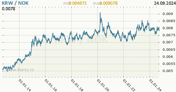 Vvoj kurzu KRW/NOK - graf