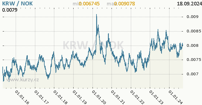 Vvoj kurzu KRW/NOK - graf