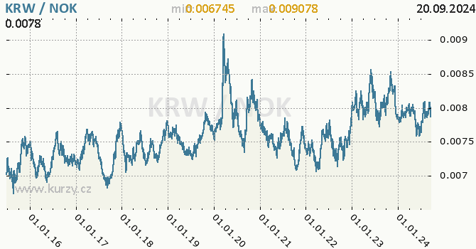 Vvoj kurzu KRW/NOK - graf