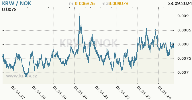 Vvoj kurzu KRW/NOK - graf