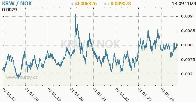 Vvoj kurzu KRW/NOK - graf