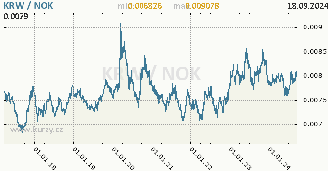 Vvoj kurzu KRW/NOK - graf