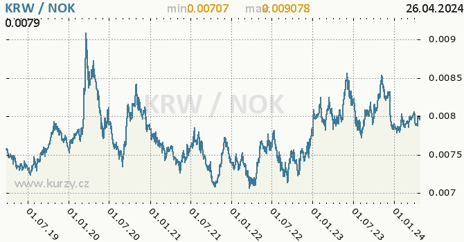 Vvoj kurzu KRW/NOK - graf