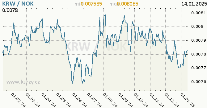Vvoj kurzu KRW/NOK - graf