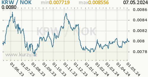 Graf KRW / NOK denní hodnoty, 1 rok, formát 500 x 260 (px) PNG