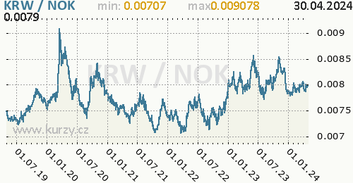 Graf KRW / NOK denní hodnoty, 5 let, formát 500 x 260 (px) PNG