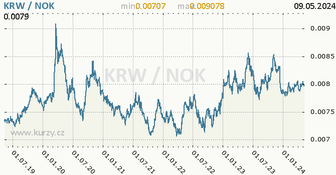 Graf KRW / NOK denní hodnoty, 5 let, formát 670 x 350 (px) PNG