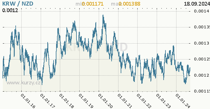 Vvoj kurzu KRW/NZD - graf