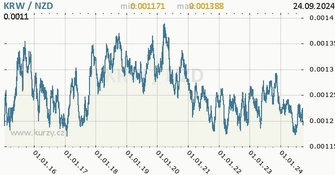 Vvoj kurzu KRW/NZD - graf