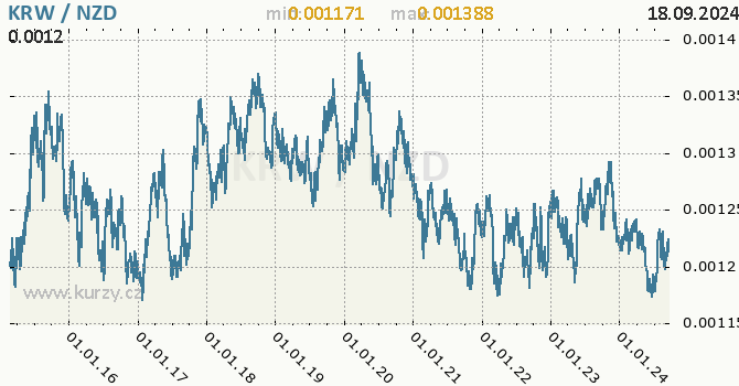 Vvoj kurzu KRW/NZD - graf