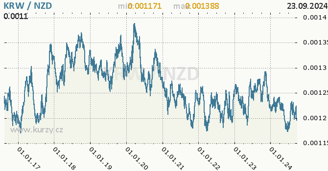 Vvoj kurzu KRW/NZD - graf
