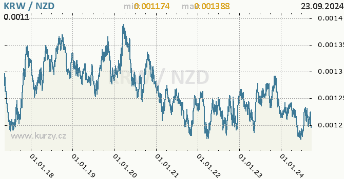 Vvoj kurzu KRW/NZD - graf