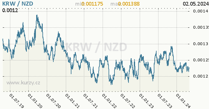 Vvoj kurzu KRW/NZD - graf