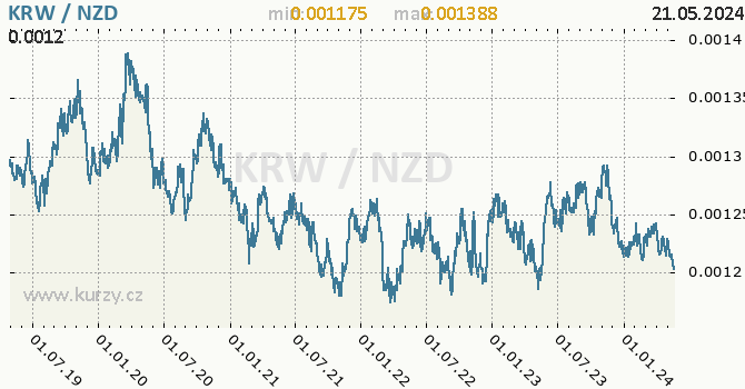 Vvoj kurzu KRW/NZD - graf