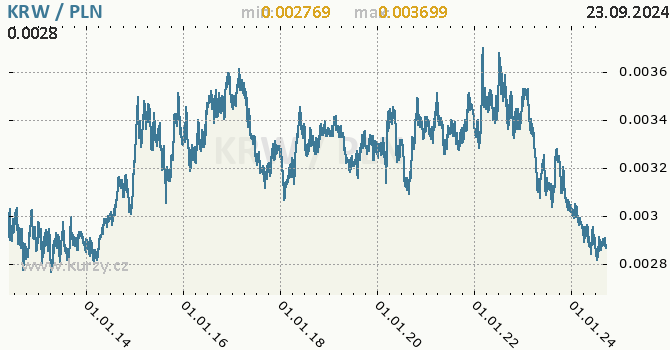 Vvoj kurzu KRW/PLN - graf