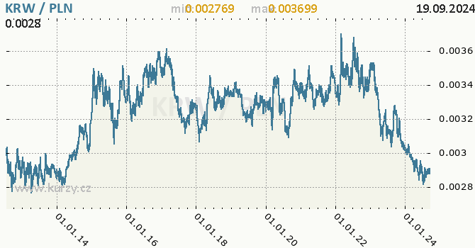 Vvoj kurzu KRW/PLN - graf