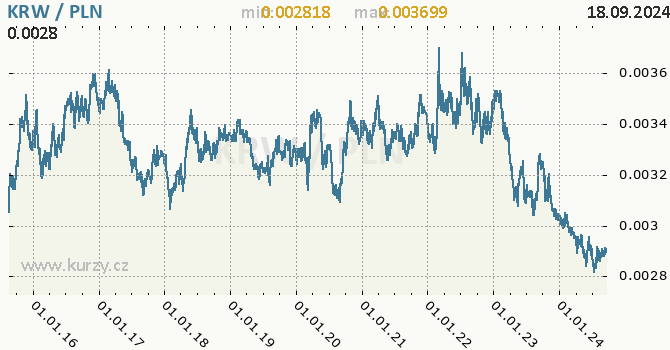 Vvoj kurzu KRW/PLN - graf