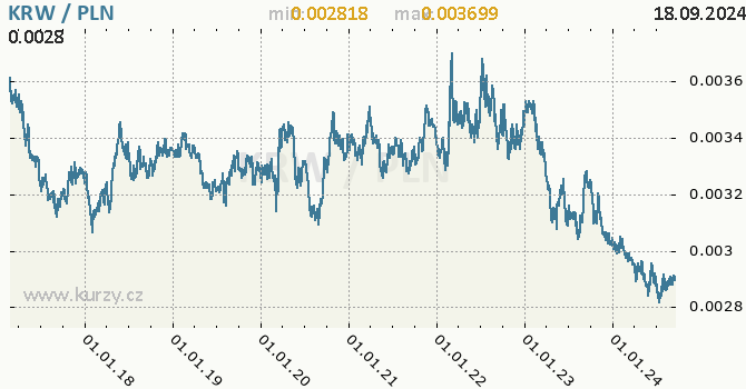 Vvoj kurzu KRW/PLN - graf