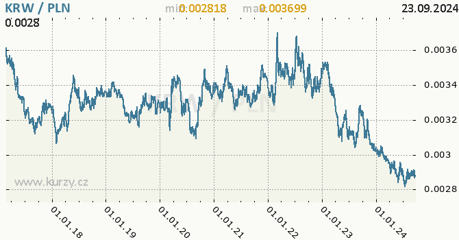 Vvoj kurzu KRW/PLN - graf
