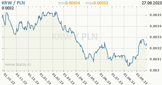 Vývoj kurzu KRW/PLN - graf