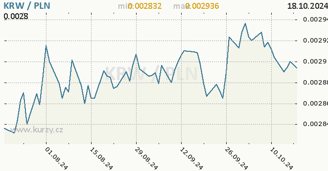Vvoj kurzu KRW/PLN - graf