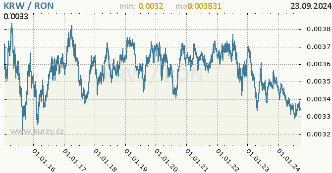 Vvoj kurzu KRW/RON - graf