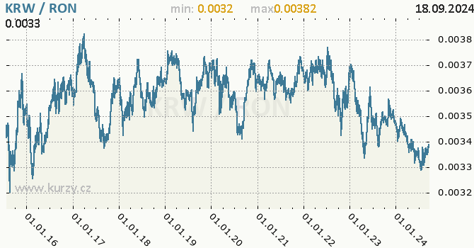 Vvoj kurzu KRW/RON - graf