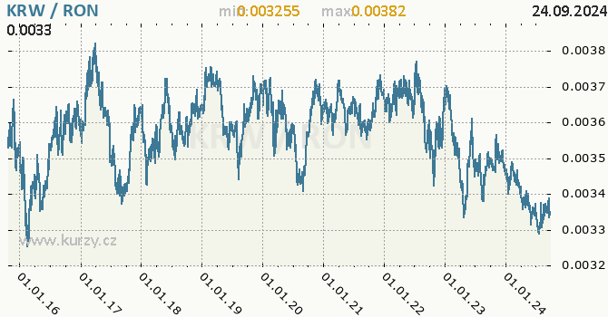 Vvoj kurzu KRW/RON - graf