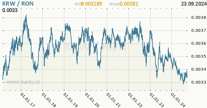 Vvoj kurzu KRW/RON - graf
