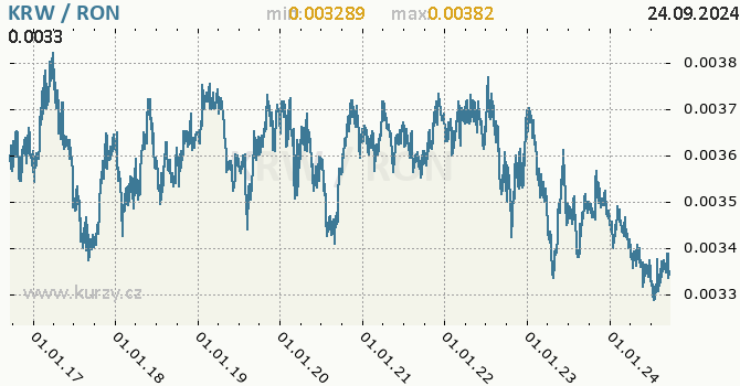 Vvoj kurzu KRW/RON - graf