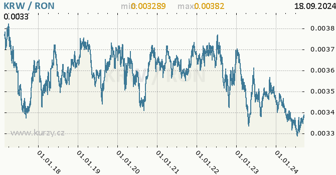 Vvoj kurzu KRW/RON - graf