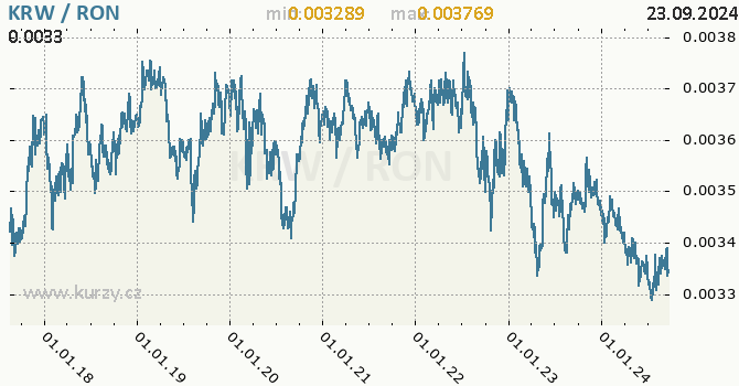 Vvoj kurzu KRW/RON - graf