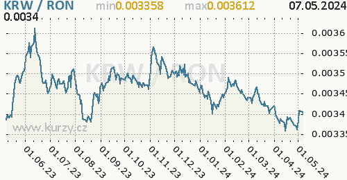 Graf KRW / RON denní hodnoty, 1 rok, formát 500 x 260 (px) PNG