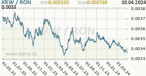 Graf KRW / RON denní hodnoty, 2 roky, formát 500 x 260 (px) PNG